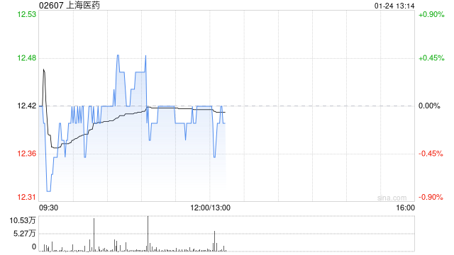 海通国际：维持上海医药“优于大市”评级 目标价上调至14.39港元